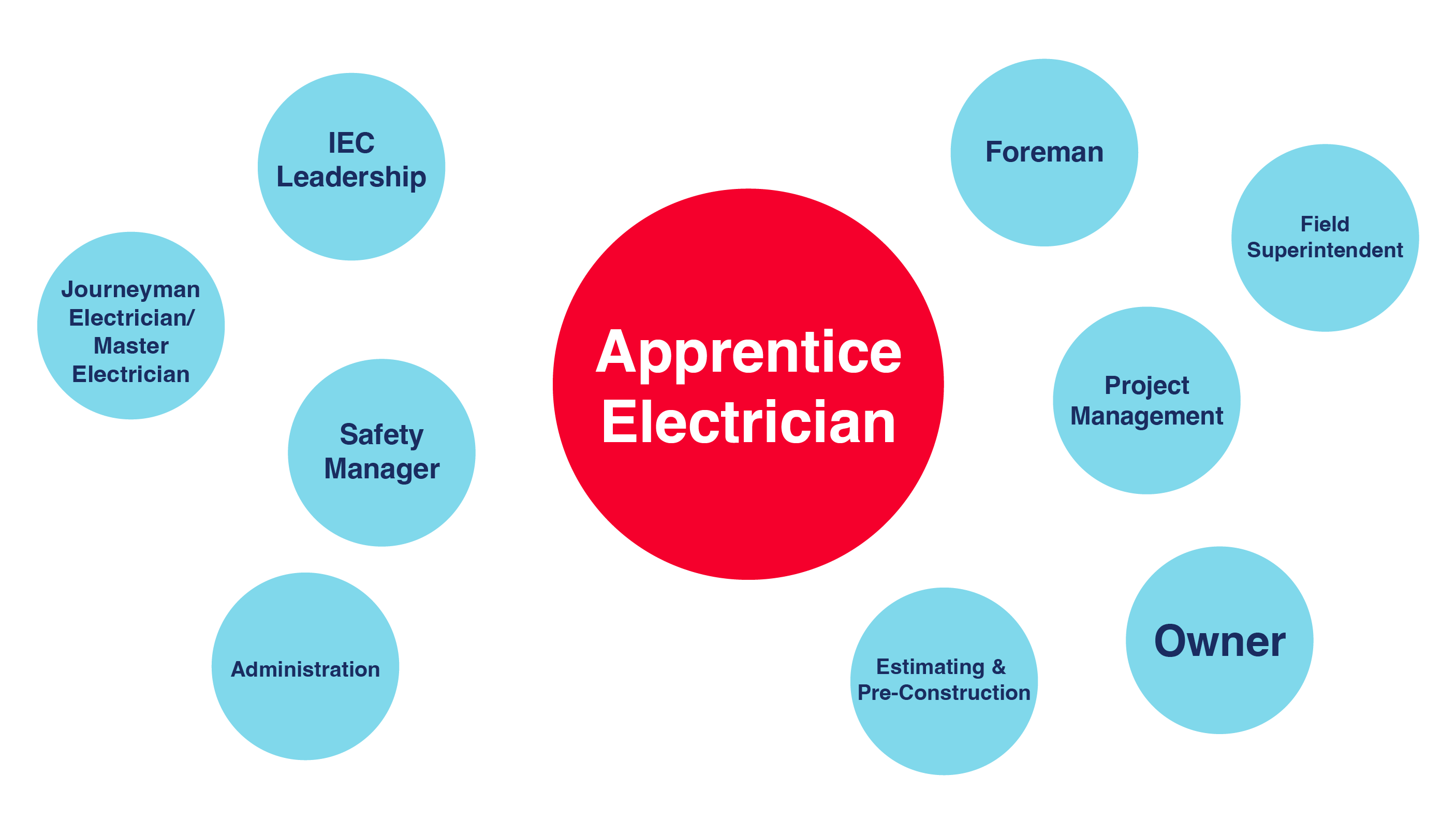apprenticeship career map with options
